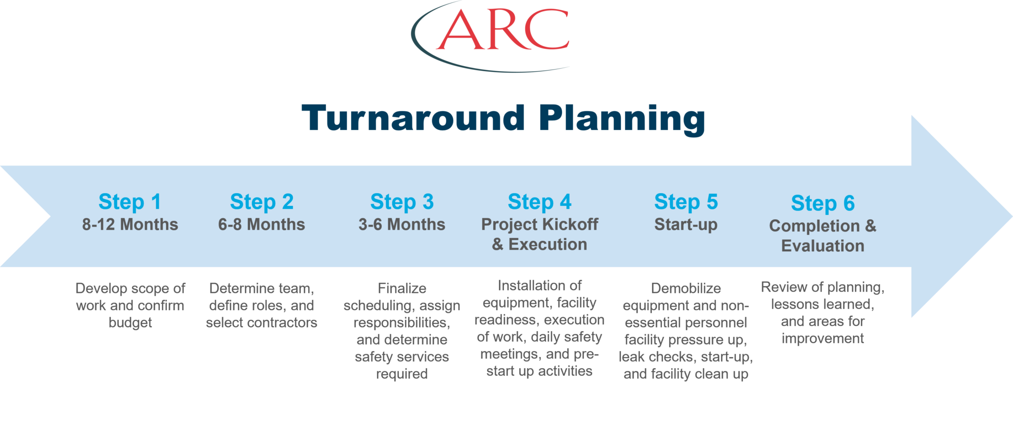 planning-for-a-safe-maintenance-turnaround-arc-resources